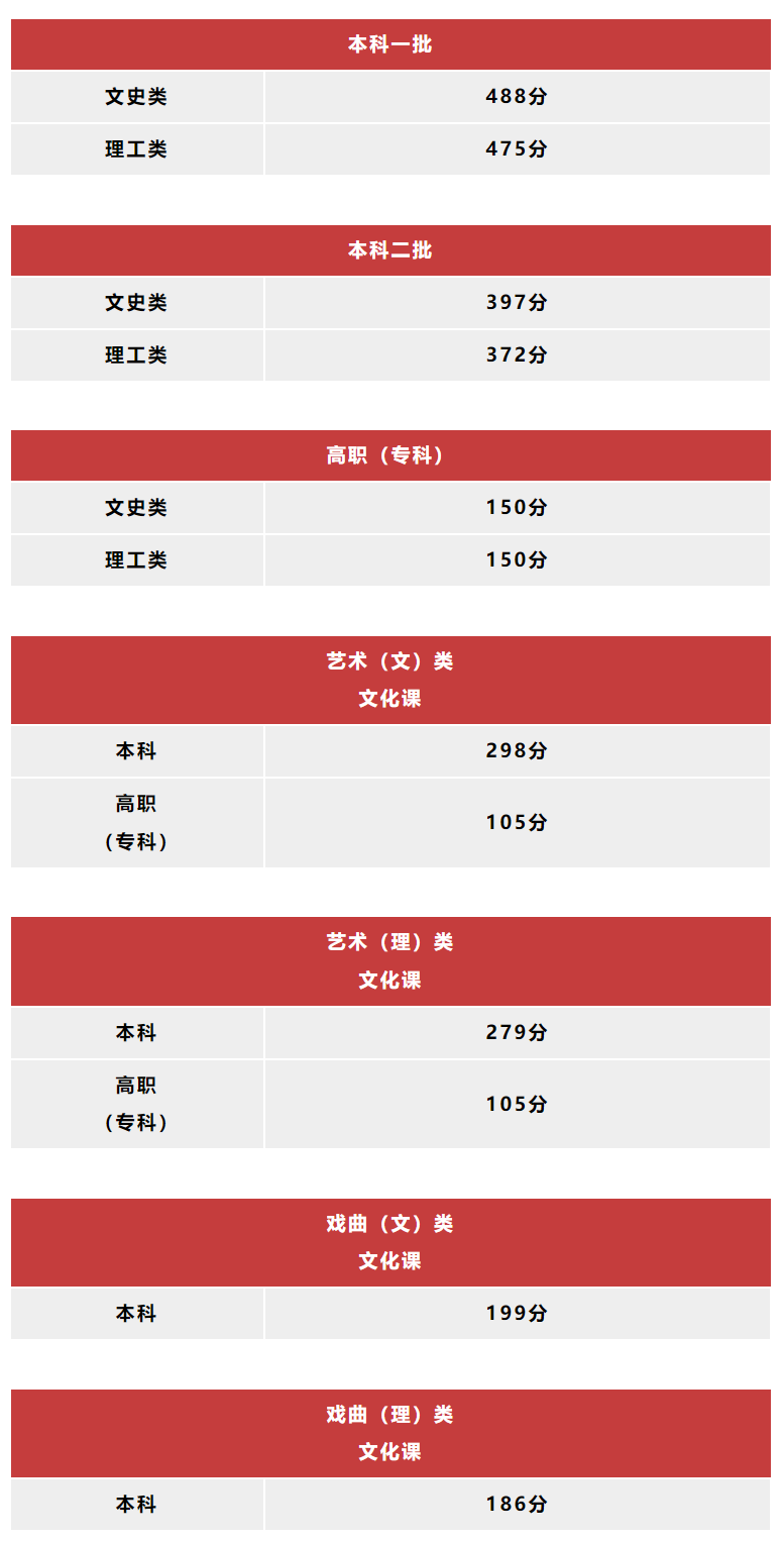 2024年陕西亚博取款快速安全分数线：一本理工类475分，文史类488分