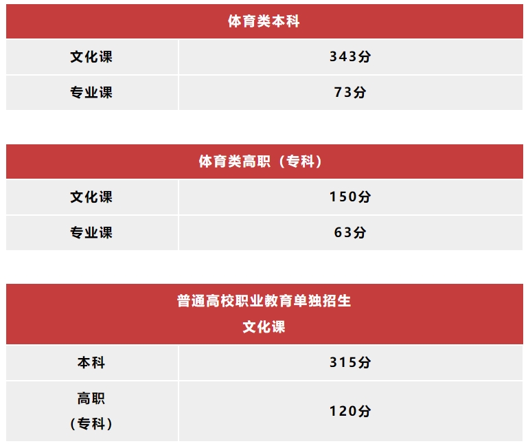 2024年陕西亚博取款快速安全分数线：一本理工类475分，文史类488分