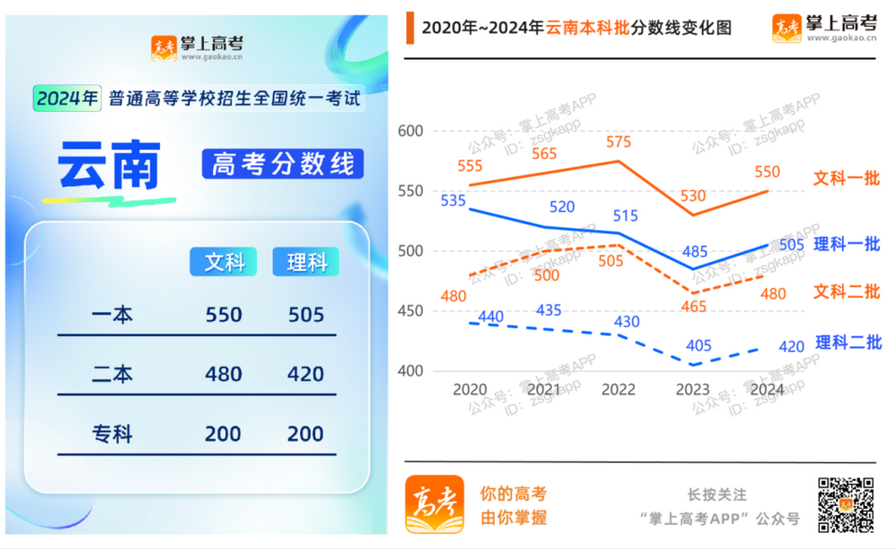 2024年各地高考分数线汇总_各省历年分数线变化趋势图