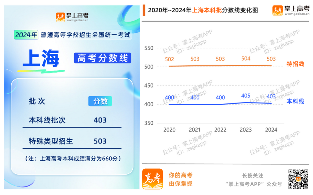 2024年各地高考分数线汇总_高考分数线升降趋势图