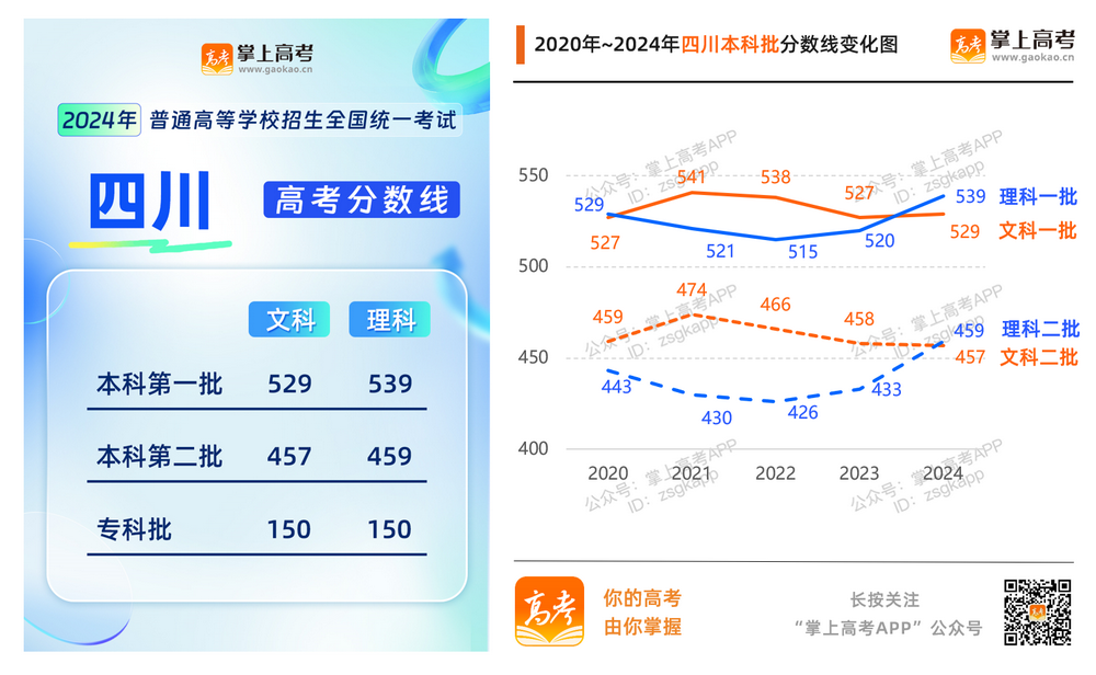 2024年各地高考分数线汇总_各省历年分数线变化趋势图