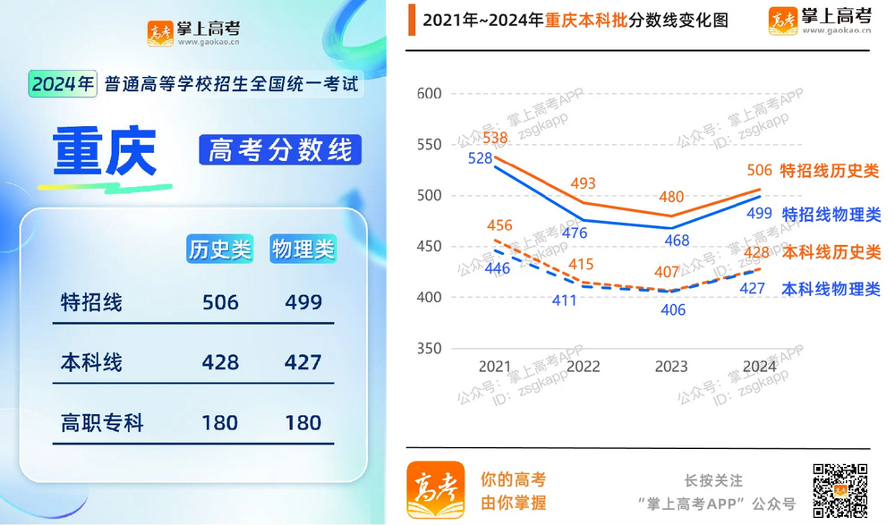 2024年各地高考分数线汇总_近5年分数线升降趋势图