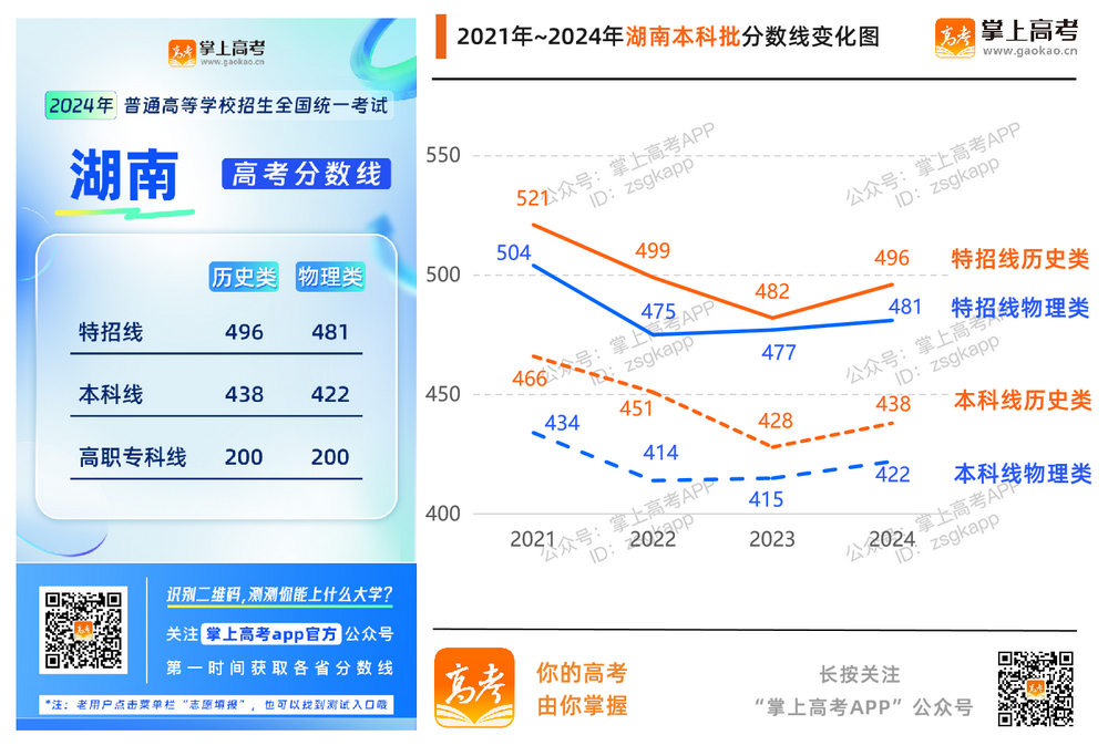 2024年各地高考分数线汇总_近5年分数线升降趋势图