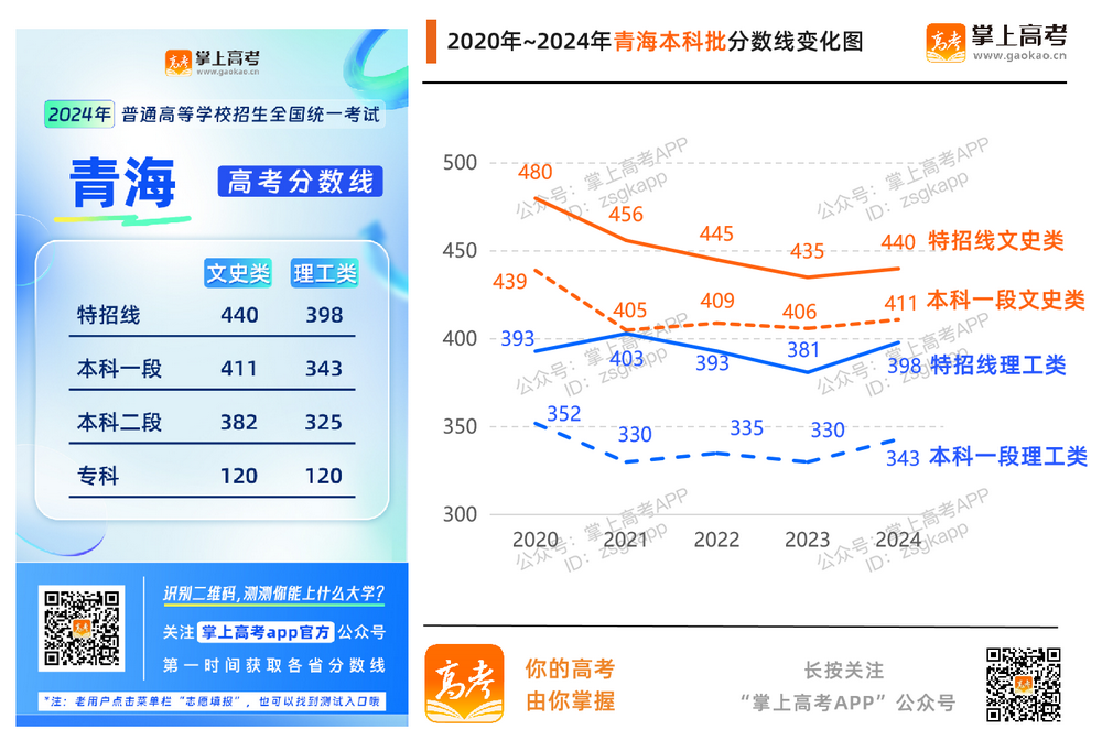 2024年各地高考分数线汇总_各省历年分数线变化趋势图