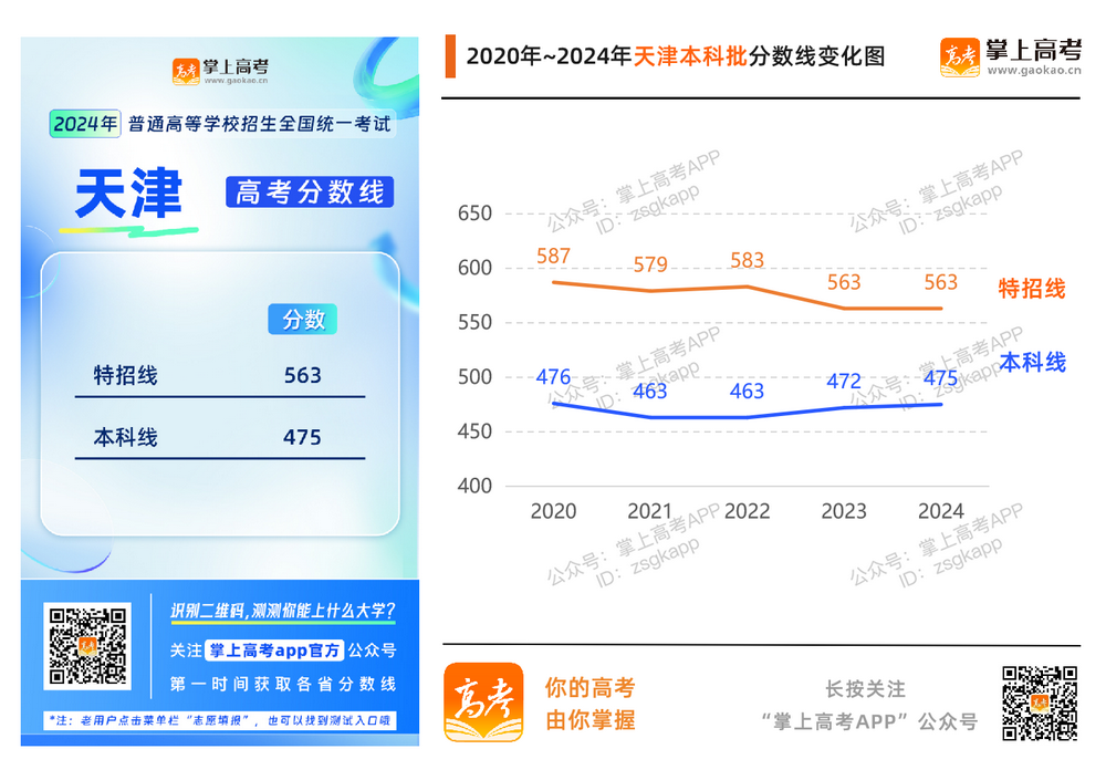 2024年各地高考分数线汇总_各省历年分数线变化趋势图