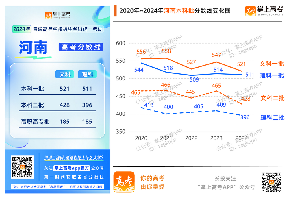 2024年各地高考分数线汇总_各省历年分数线变化趋势图