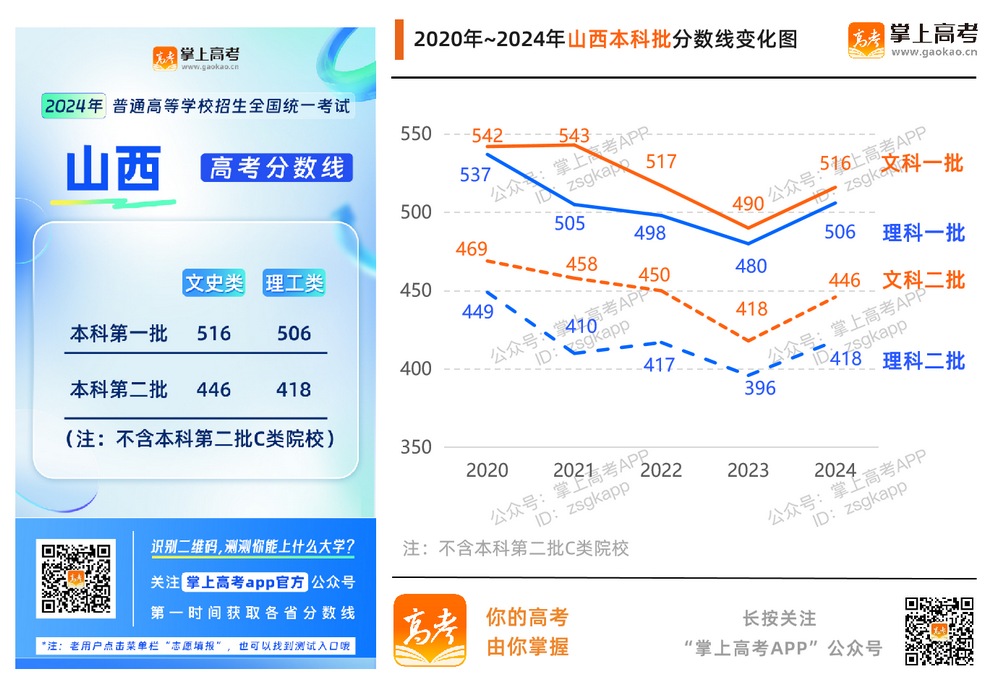 2024年各地高考分数线汇总_各省历年分数线变化趋势图