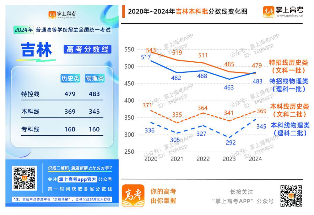 2024年各地高考分数线汇总_各省历年分数线变化趋势图