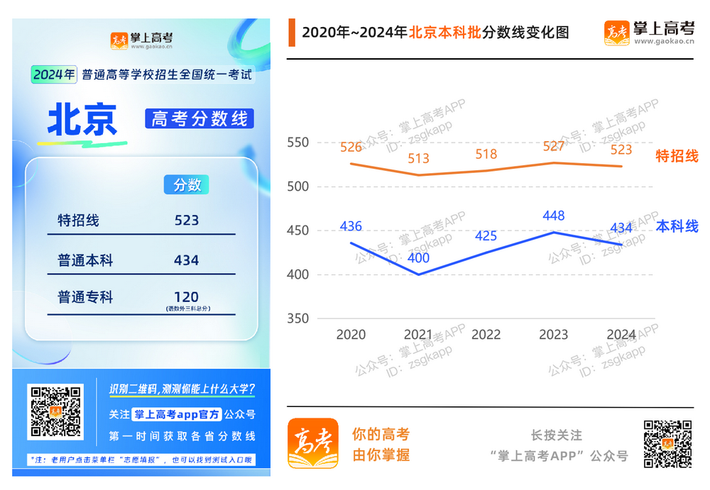 2024年各地高考分数线汇总_各省历年分数线变化趋势图