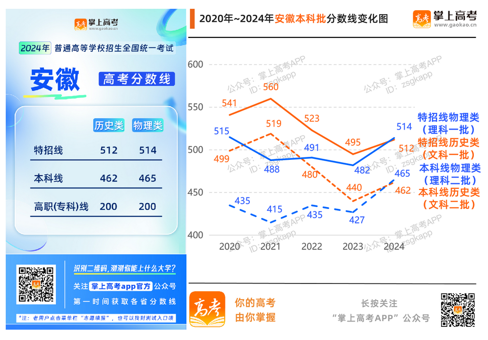 2024年各地高考分数线汇总_各省历年分数线变化趋势图