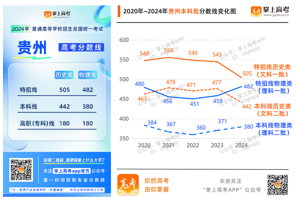 2024年各地高考分数线汇总_各省历年分数线变化趋势图