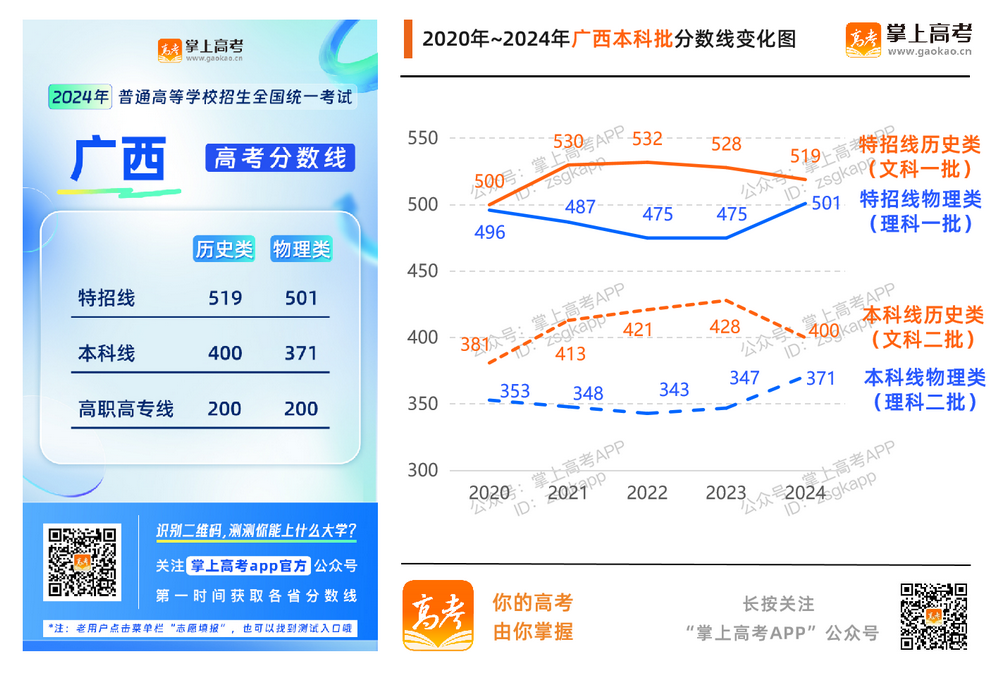 2024年各地高考分数线汇总_各省历年分数线变化趋势图