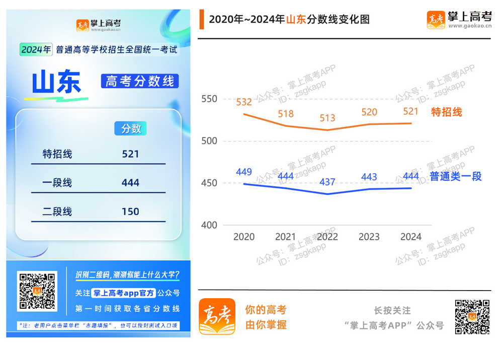 2024年各地高考分数线汇总_各省历年分数线变化趋势图