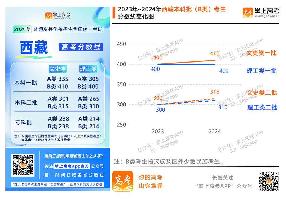 2024年各地高考分数线汇总_各省历年分数线变化趋势图