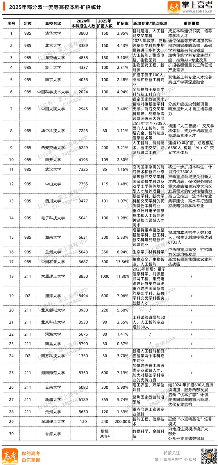 2025年双一流高校扩招计划统计