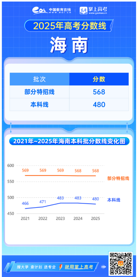 2025高考分数线