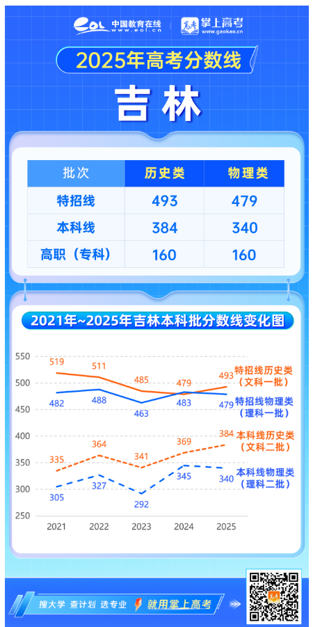 2025高考分数线