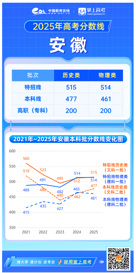 2025高考分数线