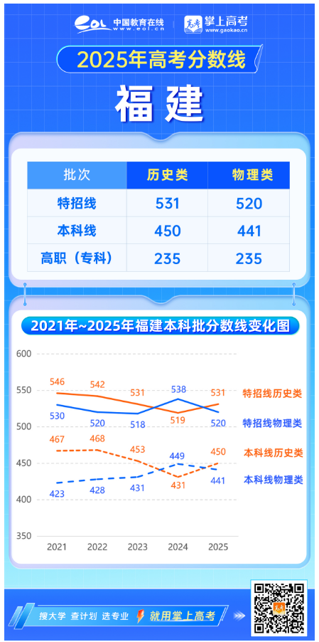 2025高考分数线