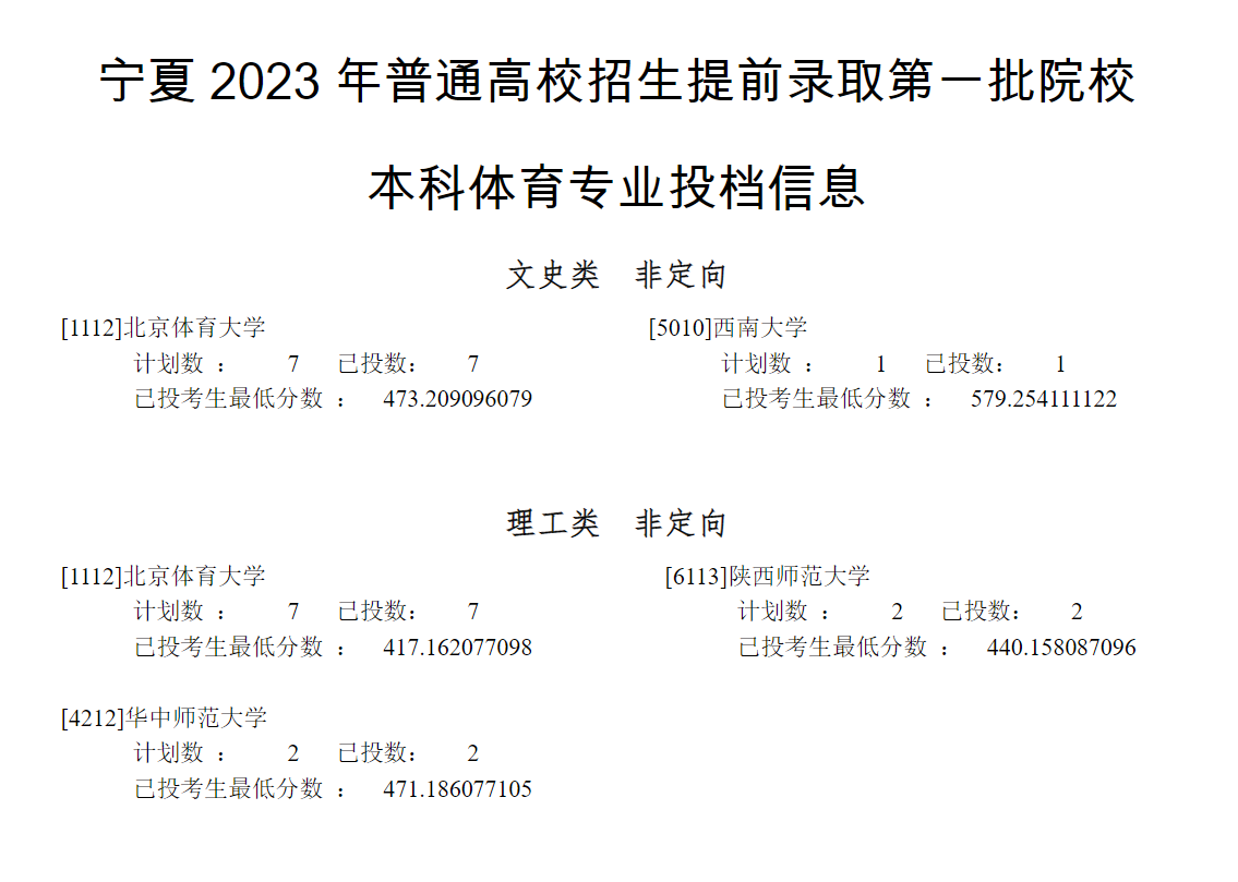 宁夏2023年高考提前录取第一批院校本科体育专业投档信息