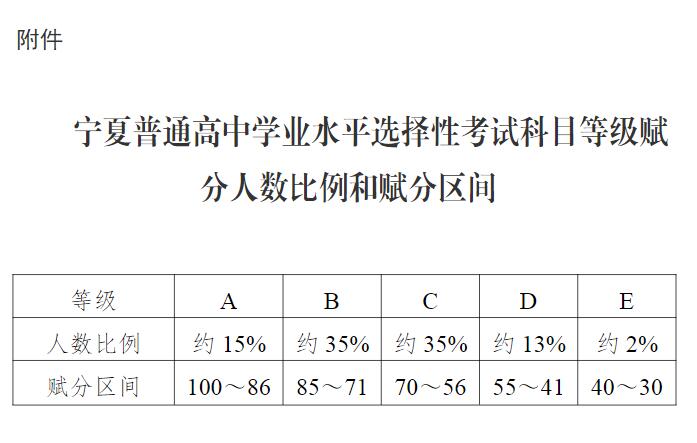 宁夏高中学业水平选择性考试科目等级赋分办法（试行）