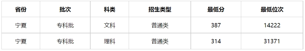 多少分能上宁夏警官职业学院？宁夏警官职业学院2023年高考录取分数线