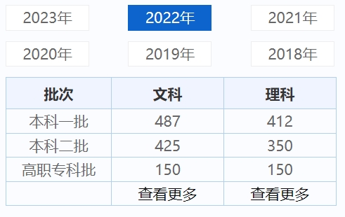 2022年宁夏高考录取分数线