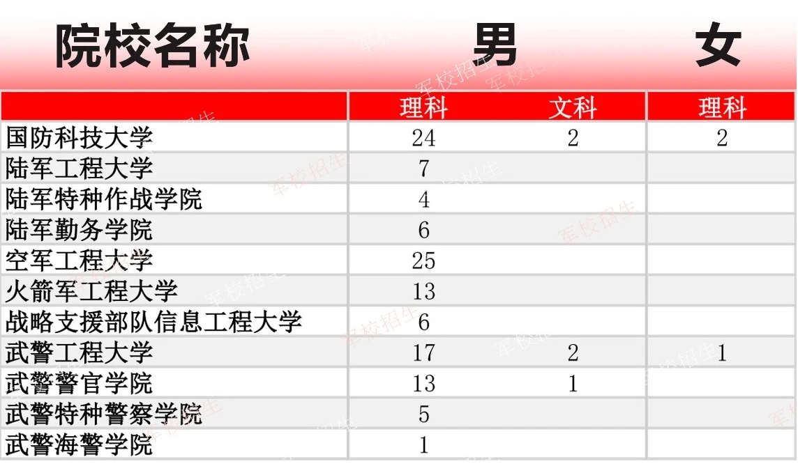 在宁夏招生的军队院校