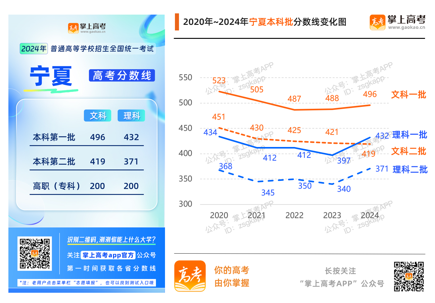 2024年宁夏高考分数线公布_历年宁夏高考分数线趋势图