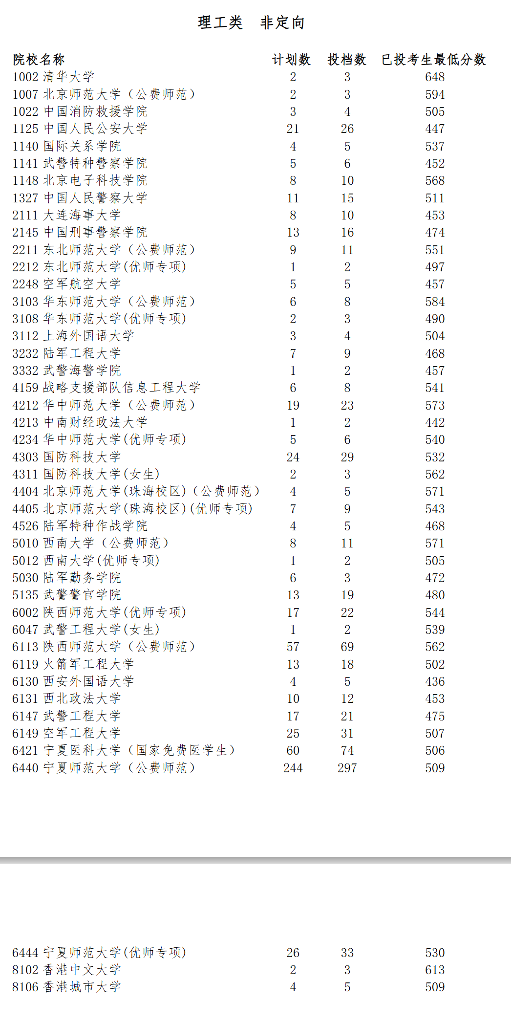 宁夏2024高考提前批投档线公布！清华最低648分，北大最低637分