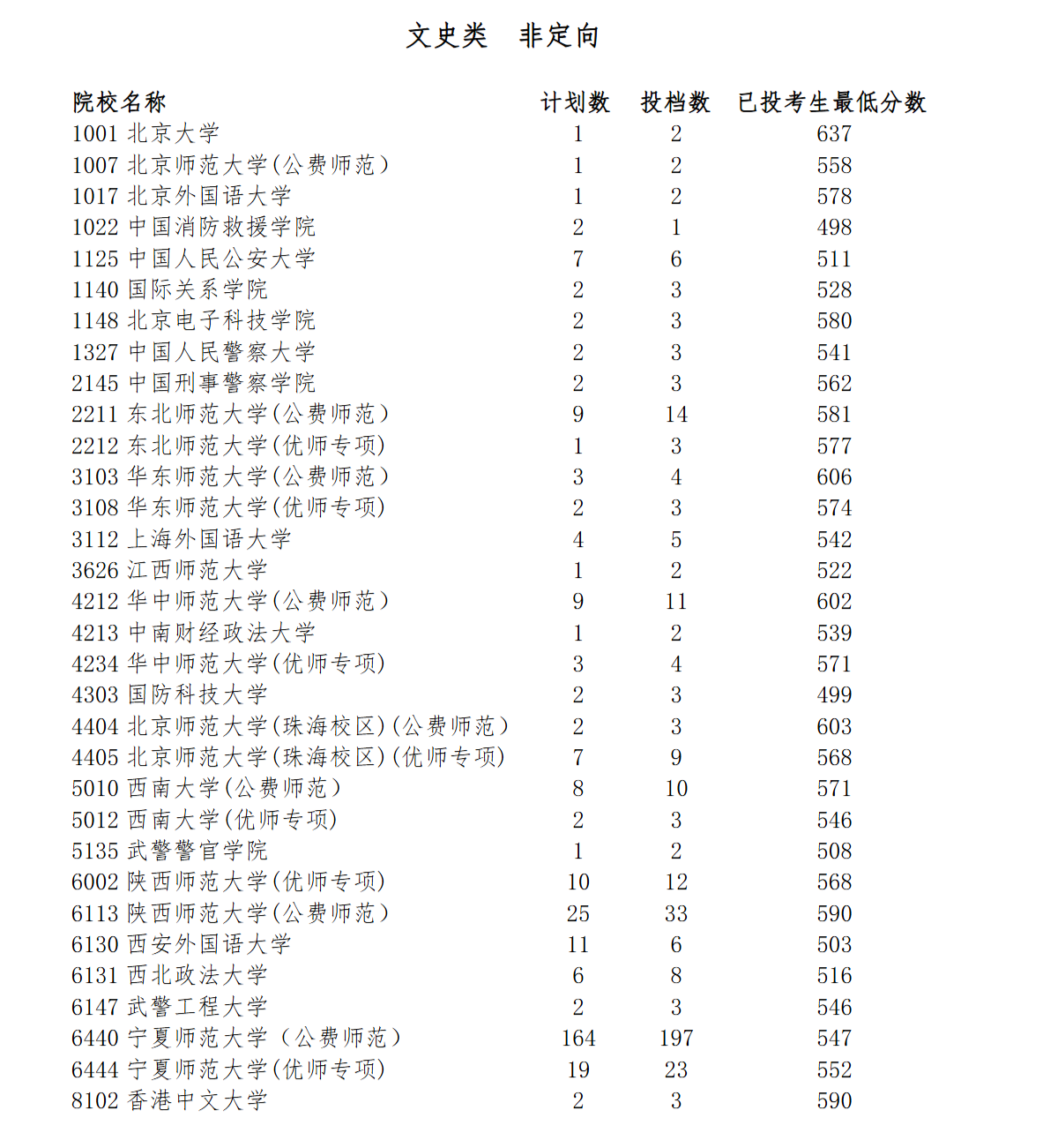 宁夏2024高考提前批投档线公布！清华最低648分，北大最低637分