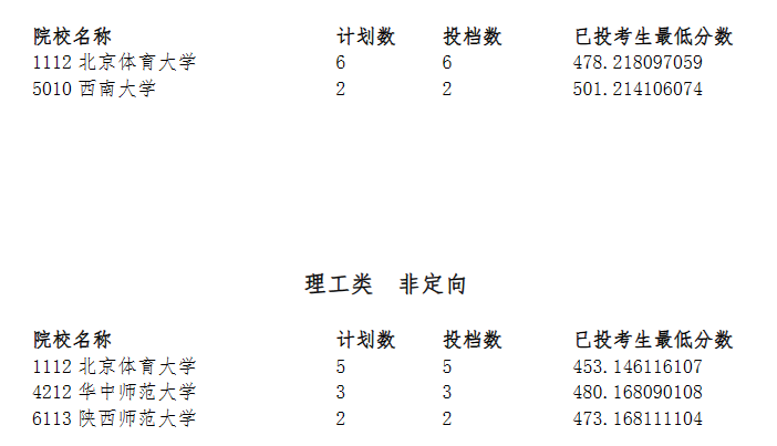 宁夏2024高考提前批投档线公布！清华最低648分，北大最低637分