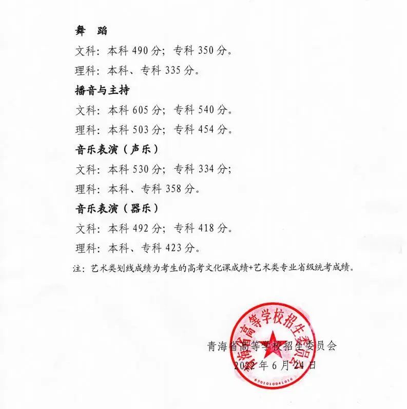 青海历年高考录取分数线（2024年高考志愿填报参考）