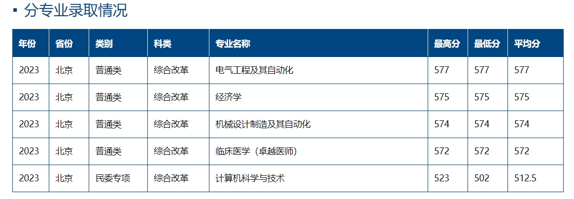 青海大学历年录取分数线