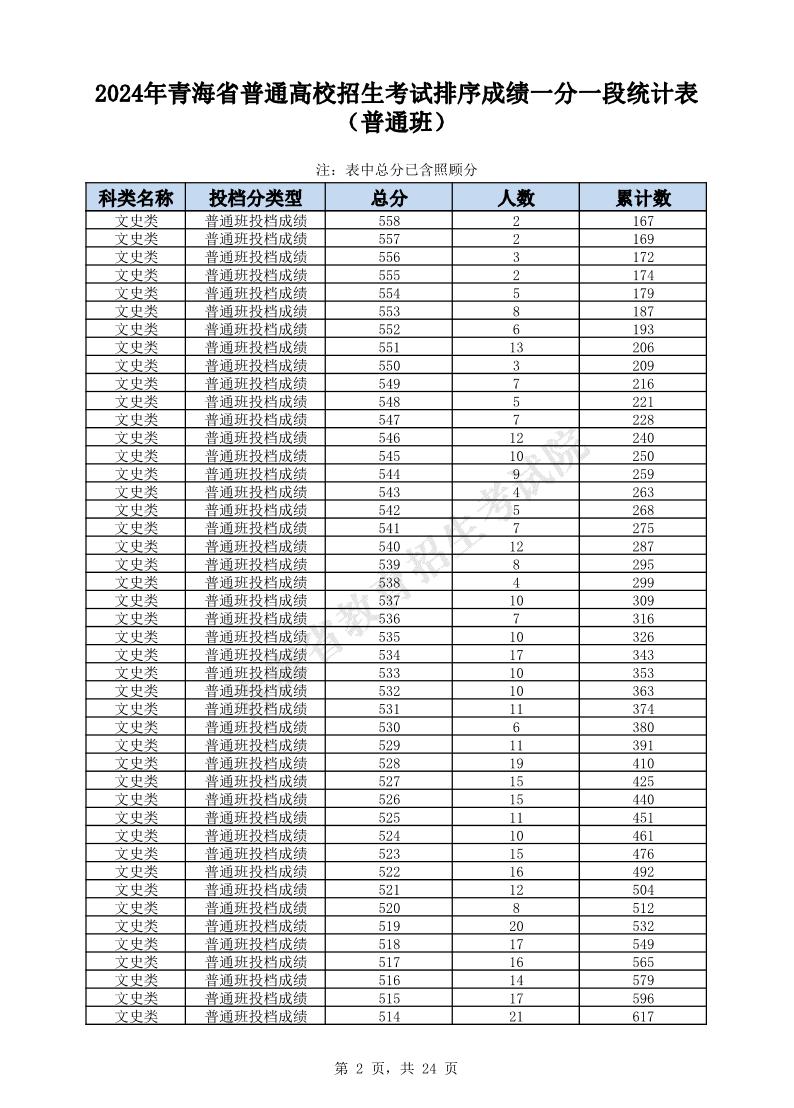 2024年青海高考一分一段表（文科）