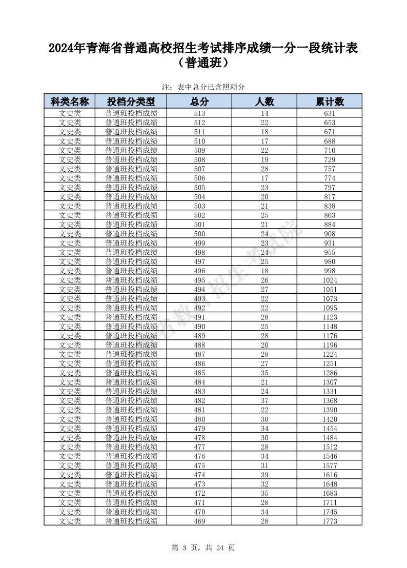 2024年青海高考一分一段表（文科）