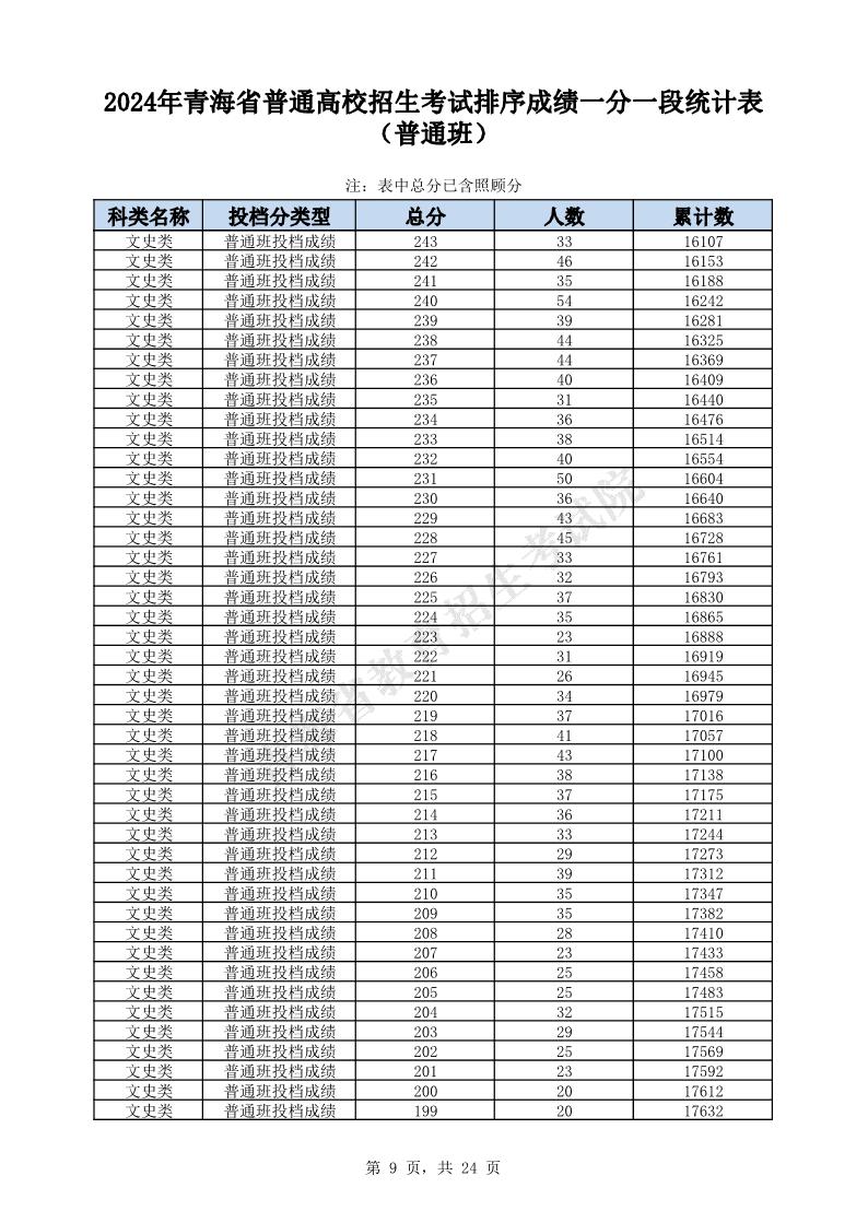 2024年青海高考一分一段表（文科）