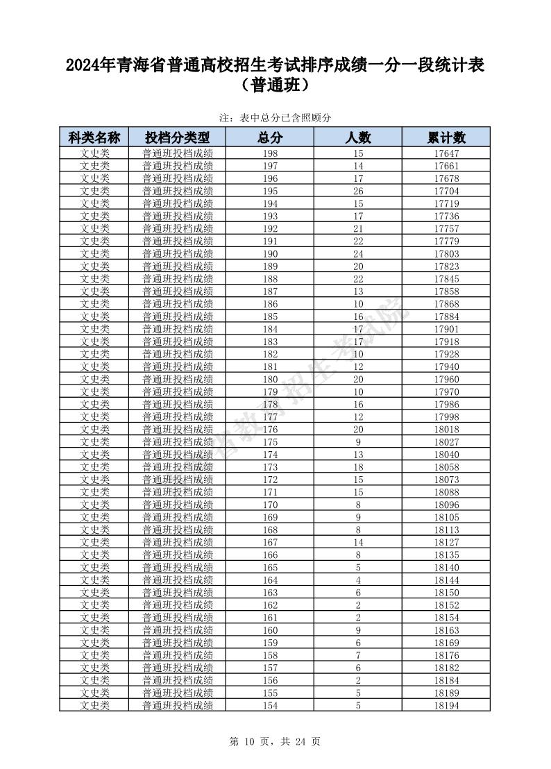 2024年青海高考一分一段表（文科）