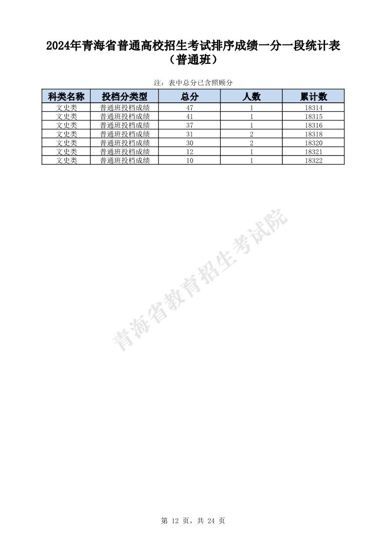 2024年青海高考一分一段表（文科）