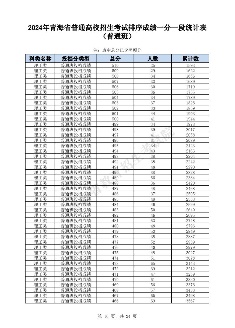 2024年青海高考一分一段表（理科）