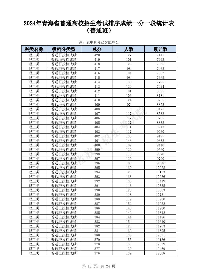 2024年青海高考一分一段表（理科）