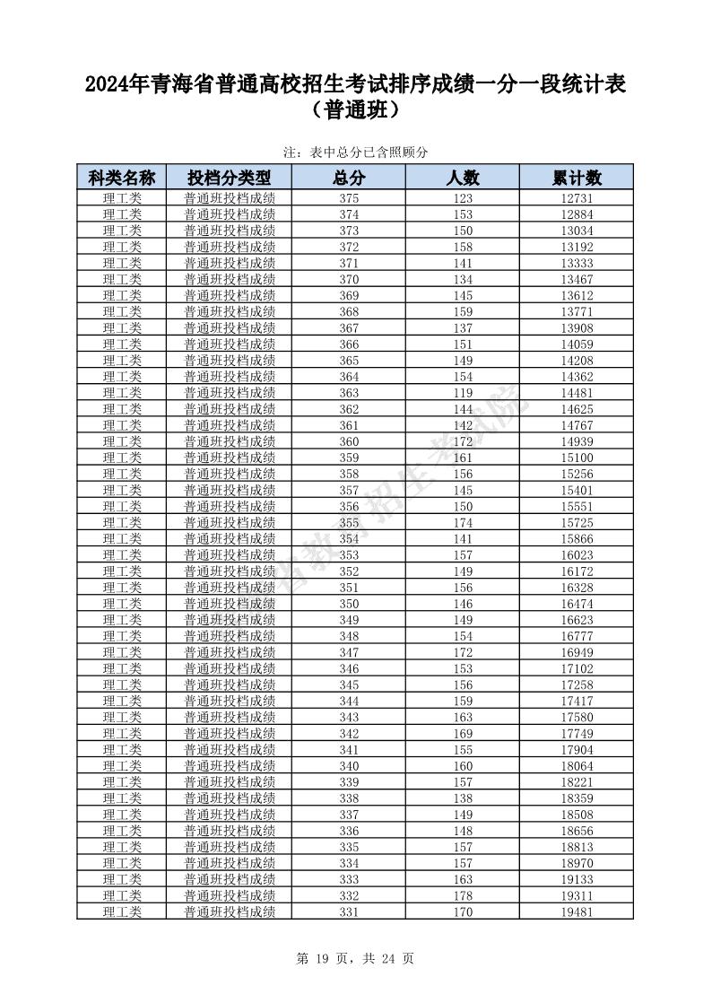 2024年青海高考一分一段表（理科）