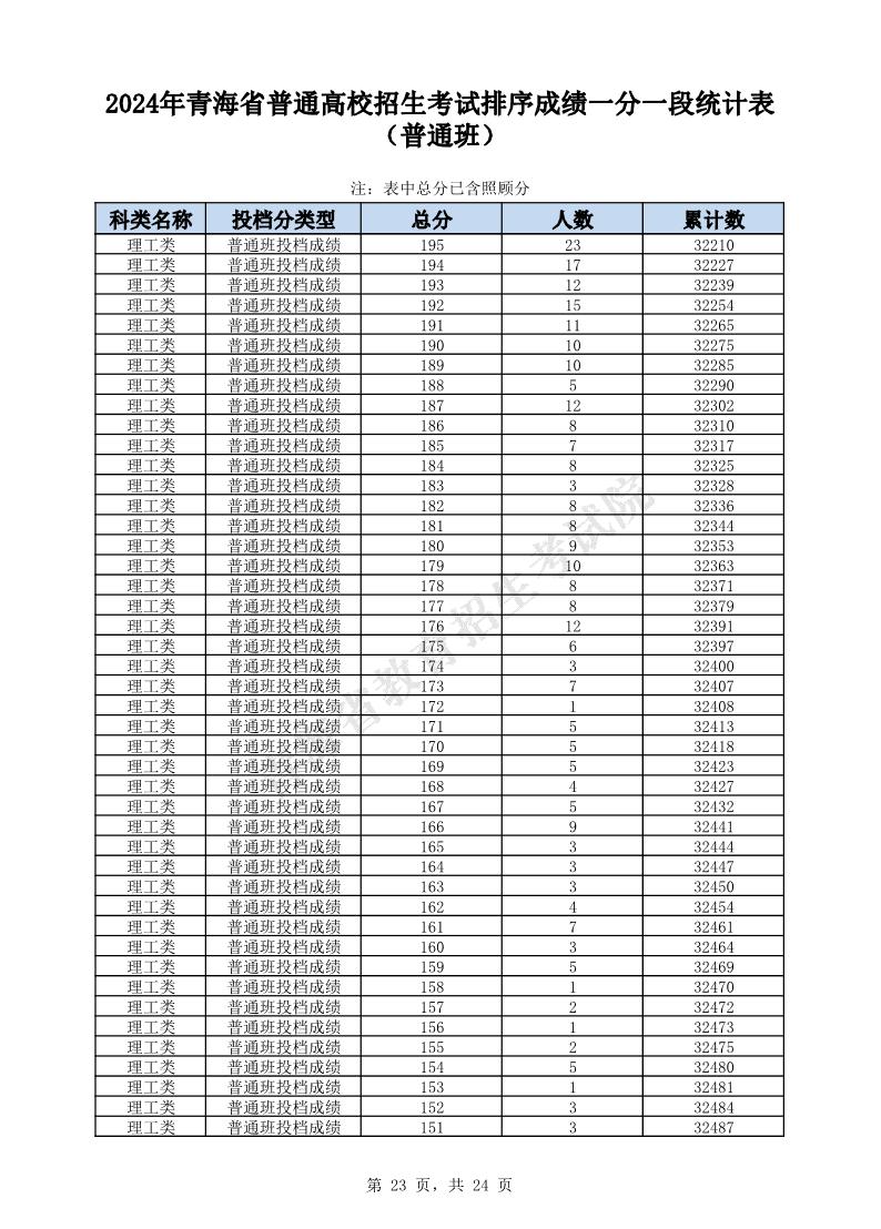 2024年青海高考一分一段表（理科）