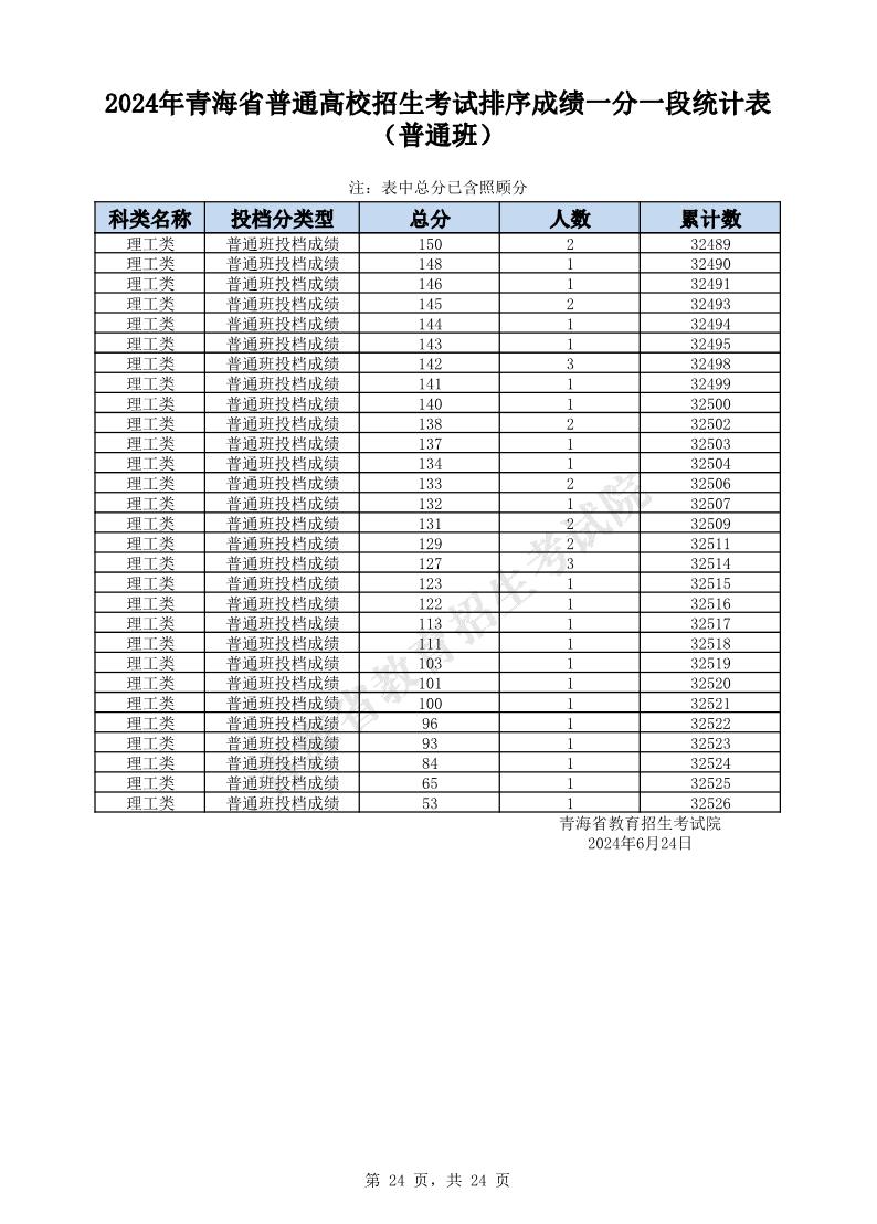 2024年青海高考一分一段表（理科）