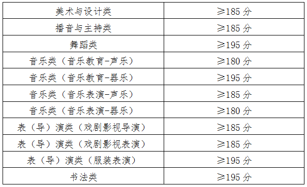 2025年青海艺考统考合格分数线公布