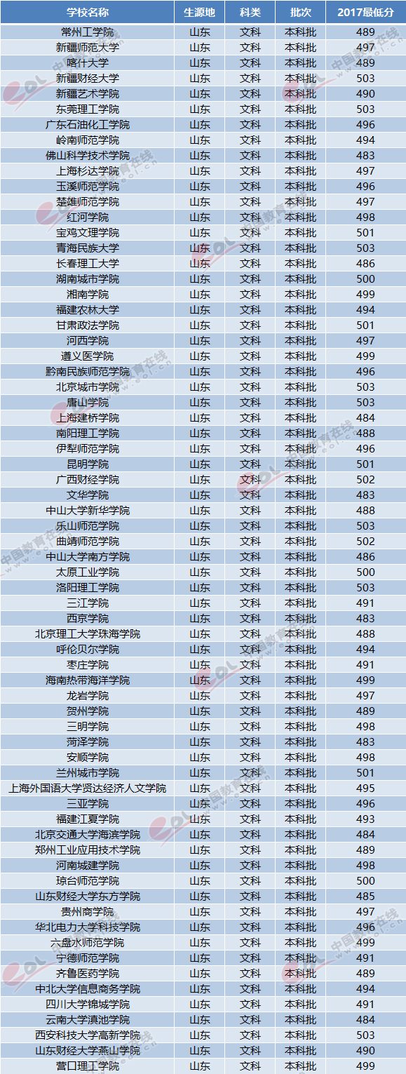 2018山东高考志愿填报：本科批压线文科考生可报考哪些大学