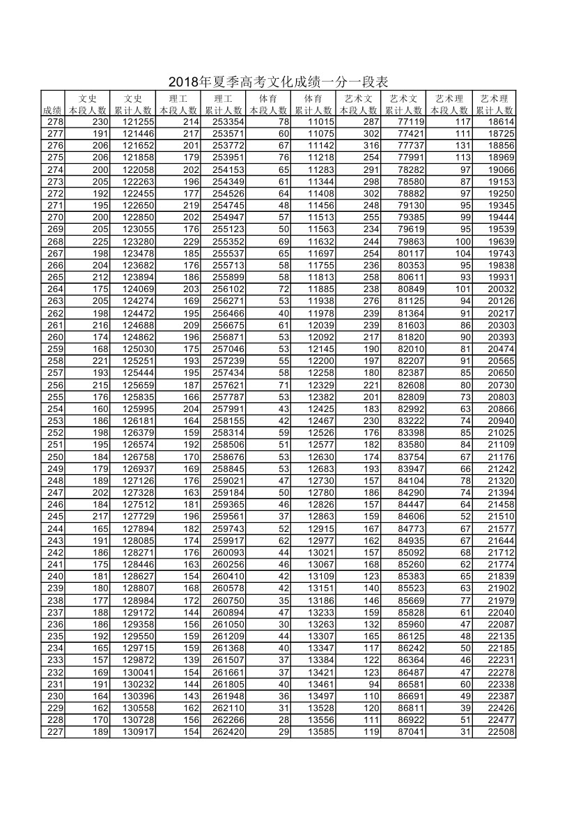 山东2018年夏季高考文化成绩一分一段表;山东高考分段表;山东高考分数线;山东分段表;山东高考