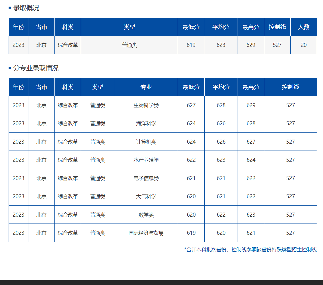 中国海洋大学历年录取分数线