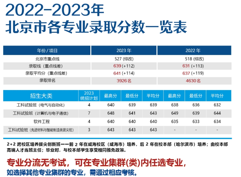 哈尔滨工业大学（威海）历年录取分数线