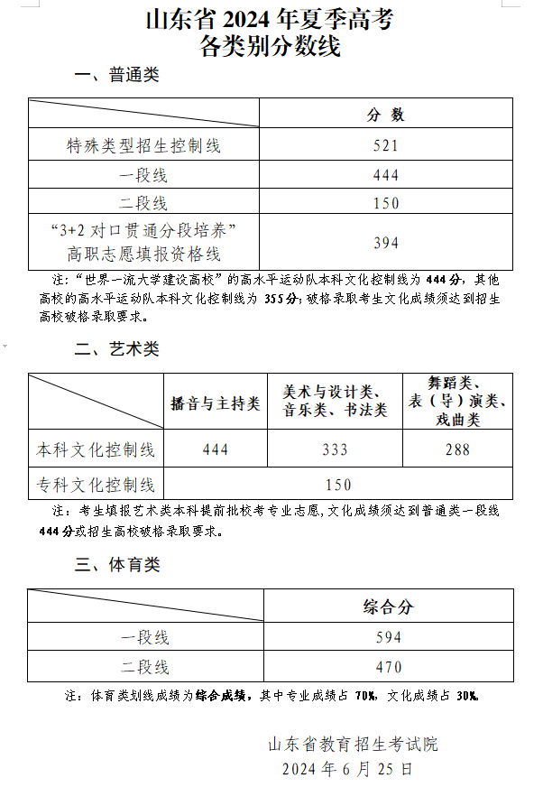 2024山东高考分数线公布:一段线444分,二段线150分